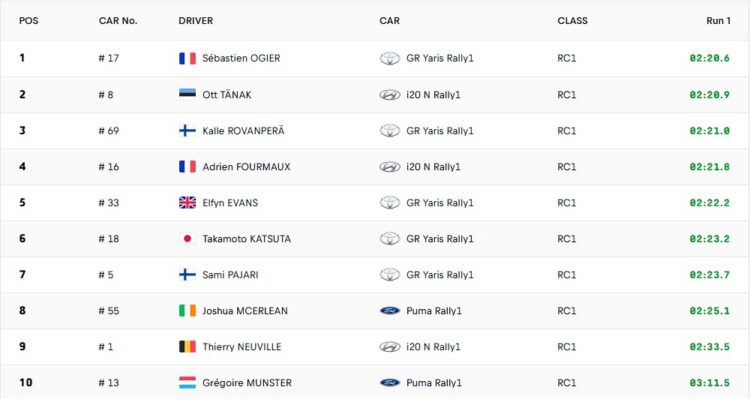 Ott Tänak ja Martin Järveoja näitasid testikatse esimesel läbimisel teist aega – Ogier kõige kiirem