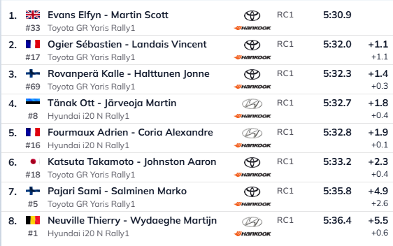 Ott Tänak ja Martin Järveoja lõpetasid päeva neljandal kohal – Toyotadel kolmikjuhtimine