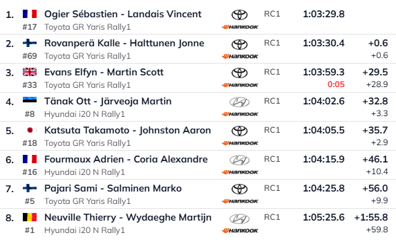 Ott Tänak ja Martin Järveoja lõpetasid päeva neljandal kohal – Toyotadel kolmikjuhtimine
