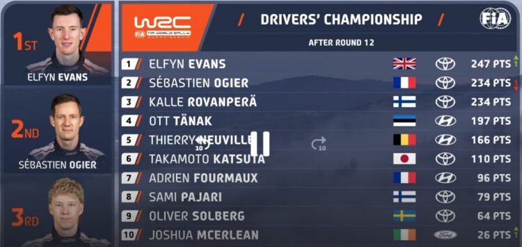 PUNKTISEIS: Selline näeb välja punktiseis peale Kesk-Euroopa MM-rallit