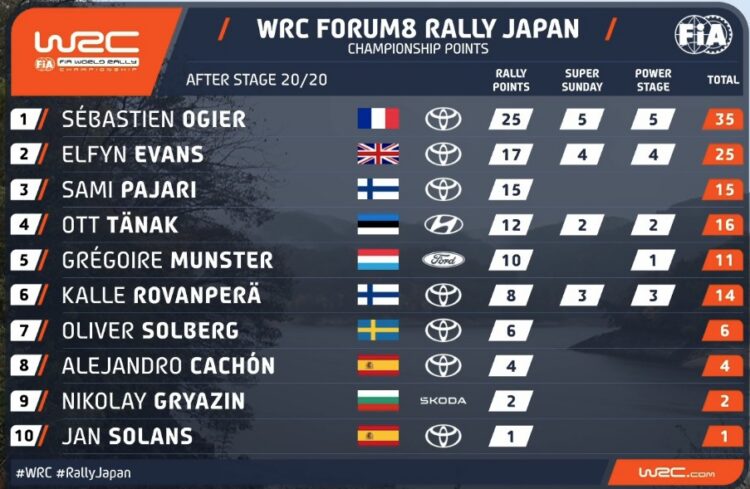 PUNKTISEIS: Selline näeb välja punktiseis peale Jaapani MM-rallit – tiitlilootus on veel kolmel mehel