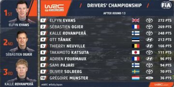 PUNKTISEIS: Selline näeb välja punktiseis peale Jaapani MM-rallit – tiitlilootus on veel kolmel mehel