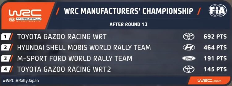 PUNKTISEIS: Selline näeb välja punktiseis peale Jaapani MM-rallit – tiitlilootus on veel kolmel mehel