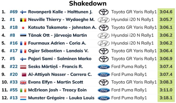 Ott Tänak ja Martin Järveoja alustasid testikatset neljanda ajaga – Rovanperä kõige kiirem