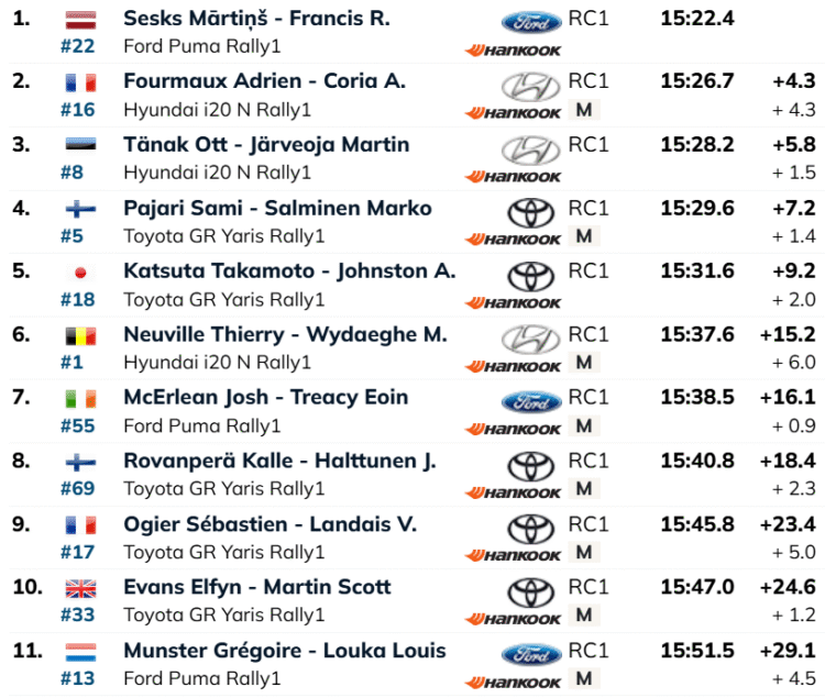 SS3: Tänak tõusis võimsa sõiduga neljandaks – katse võitnud Sesks jätkab liidrina