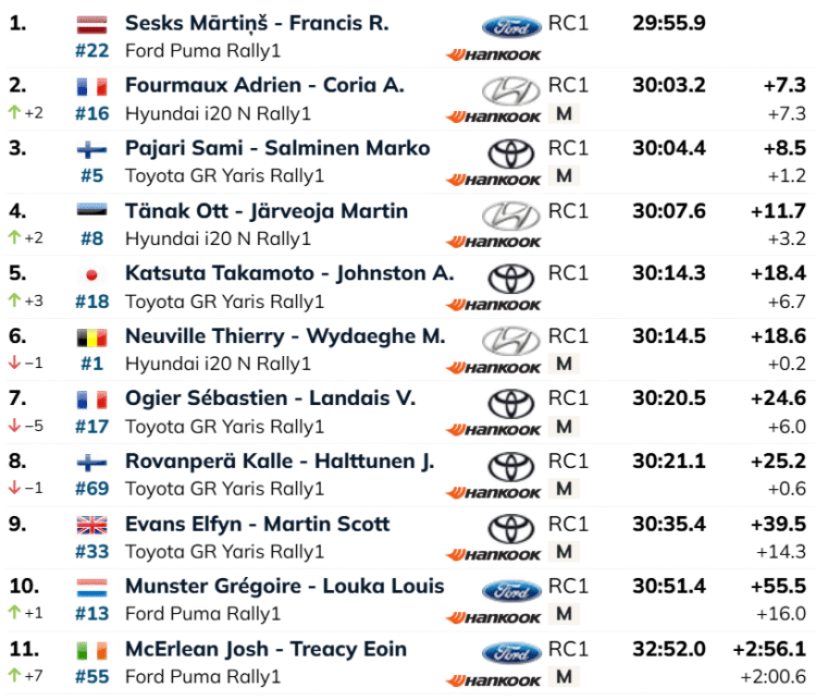 SS3: Tänak tõusis võimsa sõiduga neljandaks – katse võitnud Sesks jätkab liidrina