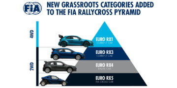 FIA rallikrossipüramiid. Graafika: FIA