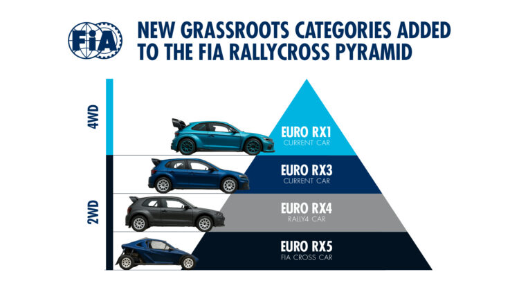 FIA rallikrossipüramiid. Graafika: FIA