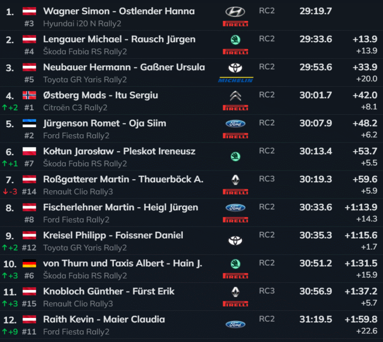 OTSE | Kahju! Rehvipurunemine langetas suurepärast kiirust näidanud Jürgensoni poodiumikonkurentsist