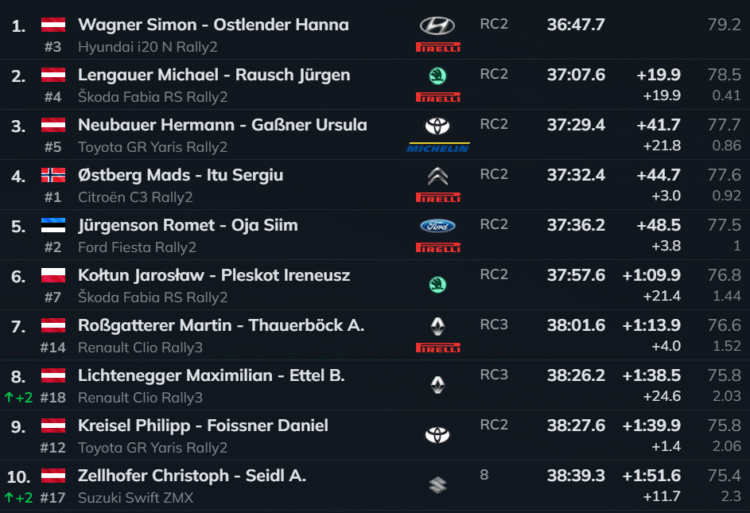 OTSE | Kahju! Rehvipurunemine langetas suurepärast kiirust näidanud Jürgensoni poodiumikonkurentsist