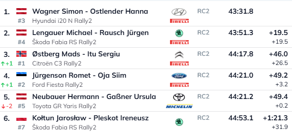 OTSE | Kahju! Rehvipurunemine langetas suurepärast kiirust näidanud Jürgensoni poodiumikonkurentsist