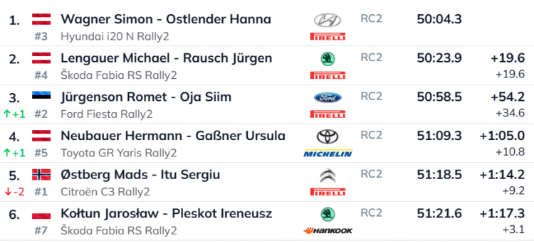 OTSE | Kahju! Rehvipurunemine langetas suurepärast kiirust näidanud Jürgensoni poodiumikonkurentsist