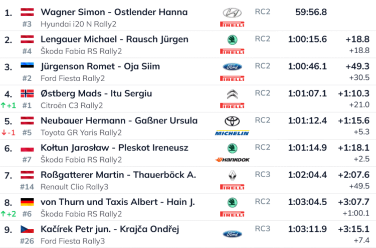 OTSE | Kahju! Rehvipurunemine langetas suurepärast kiirust näidanud Jürgensoni poodiumikonkurentsist