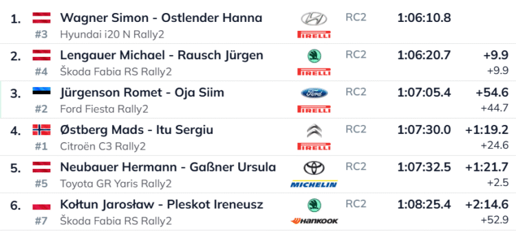 OTSE | Kahju! Rehvipurunemine langetas suurepärast kiirust näidanud Jürgensoni poodiumikonkurentsist