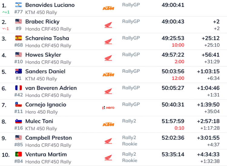 4737 kilomeetrit ja 2 sekundit: 2026. aasta Dakari ralli lõppes ajaloo napima finišiga