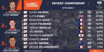 PUNKTISEIS: Selline näeb välja punktiseis peale Monte Carlo MM-rallit