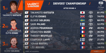 PUNKTITABEL ⟩ Horvaatia MM-ralli võitnud Takamoto Katsuta tõusis MM-sarja liidriks!