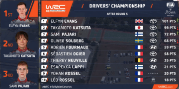 PUNKTISEIS: Elfyn Evans tõusis Katsuta ette MM-sarja liidriks