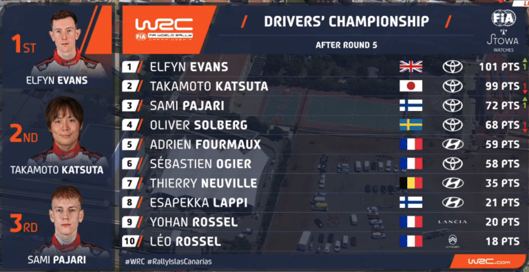 PUNKTISEIS: Elfyn Evans tõusis Katsuta ette MM-sarja liidriks