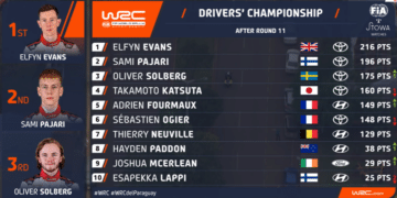 PUNKTISEIS: Selline näeb välja punktiseis peale Paraguay rallit, Virves jätkab WRC2-s kindlalt liidrikohal