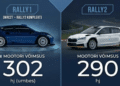 Rally1 autod saavad 2027. aastaks lisavõimsust, et suurendada vahet Rally2 masinatega